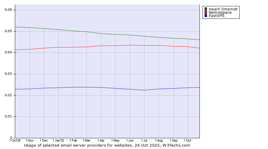 Historical trends in the usage of Heart Internet vs. Namespace vs. FastVPS