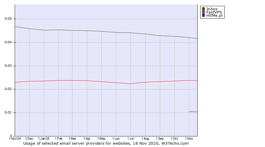 Historical trends in the usage of Inbox vs. FastVPS vs. HitMe.pl