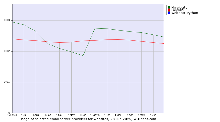 Historical trends in the usage of Hivelocity vs. FastVPS vs. Webhost Python