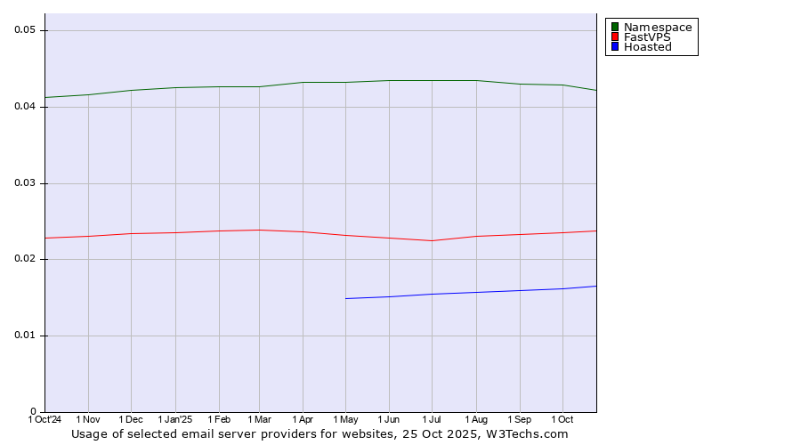 Historical trends in the usage of Namespace vs. FastVPS vs. Hoasted