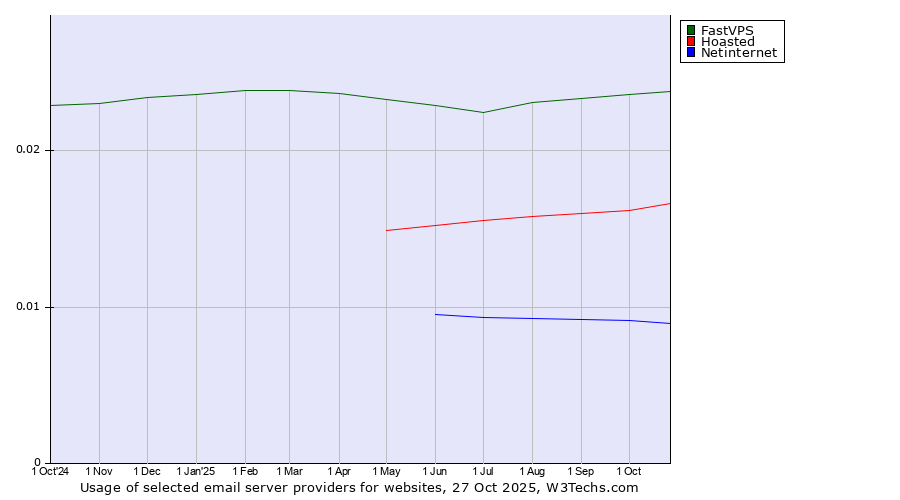 Historical trends in the usage of FastVPS vs. Hoasted vs. Netinternet