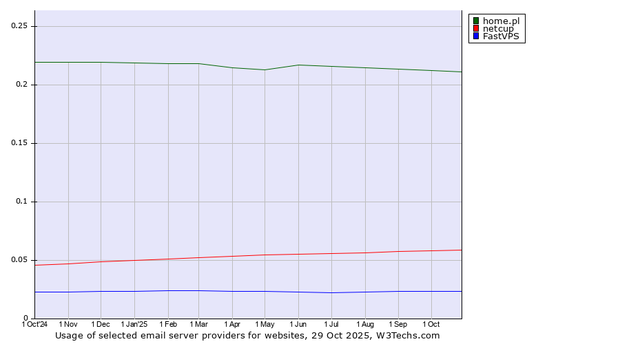 Historical trends in the usage of home.pl vs. netcup vs. FastVPS