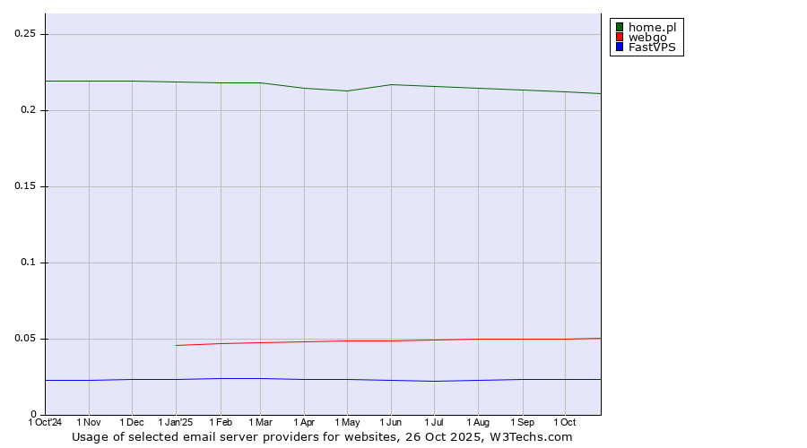 Historical trends in the usage of home.pl vs. webgo vs. FastVPS