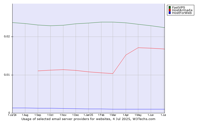 Historical trends in the usage of FastVPS vs. HostArmada vs. HostForWeb