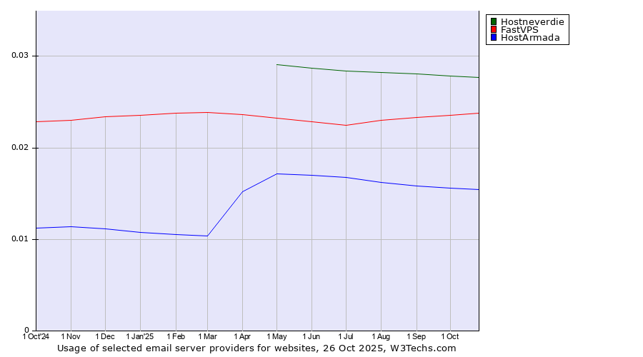Historical trends in the usage of Hostneverdie vs. FastVPS vs. HostArmada