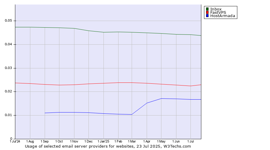 Historical trends in the usage of Inbox vs. FastVPS vs. HostArmada