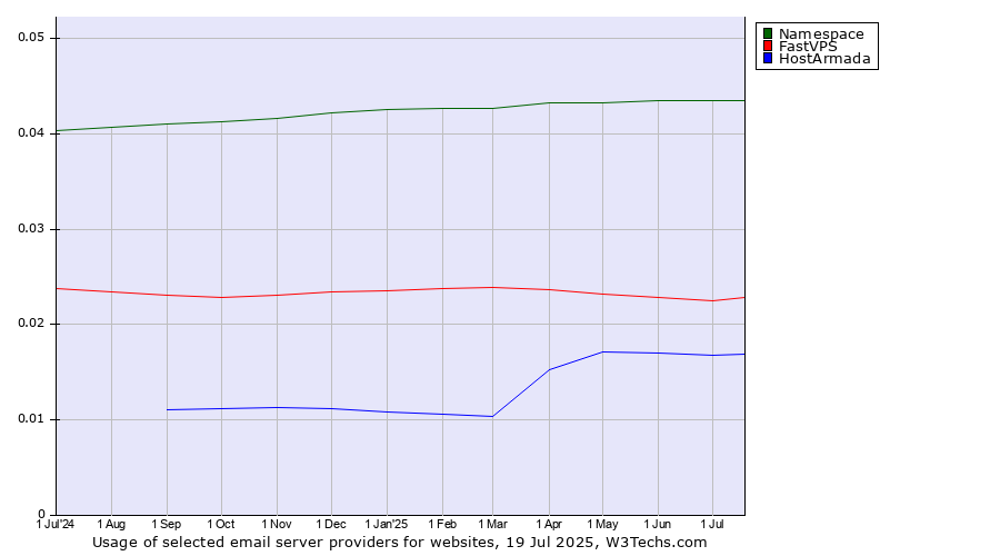 Historical trends in the usage of Namespace vs. FastVPS vs. HostArmada