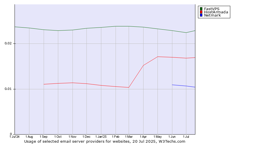Historical trends in the usage of FastVPS vs. HostArmada vs. Netmark