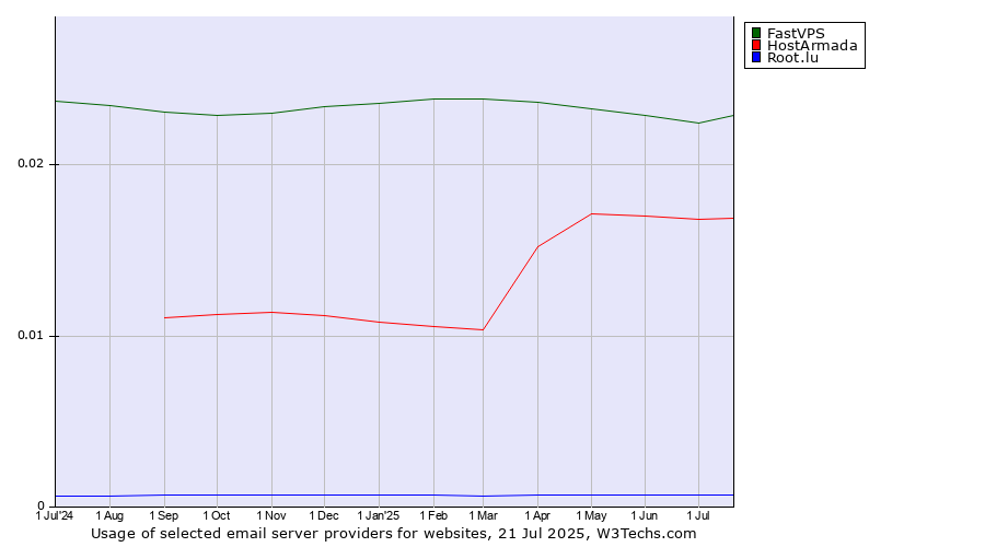 Historical trends in the usage of FastVPS vs. HostArmada vs. Root.lu