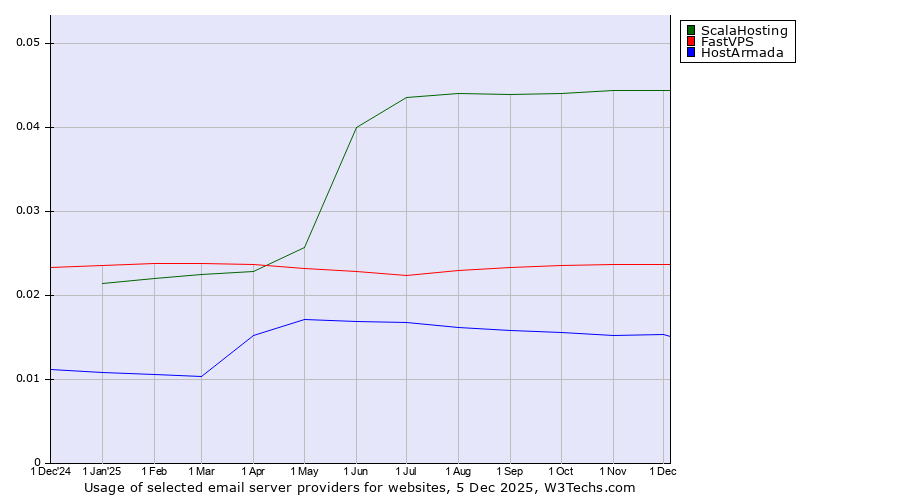 Historical trends in the usage of ScalaHosting vs. FastVPS vs. HostArmada