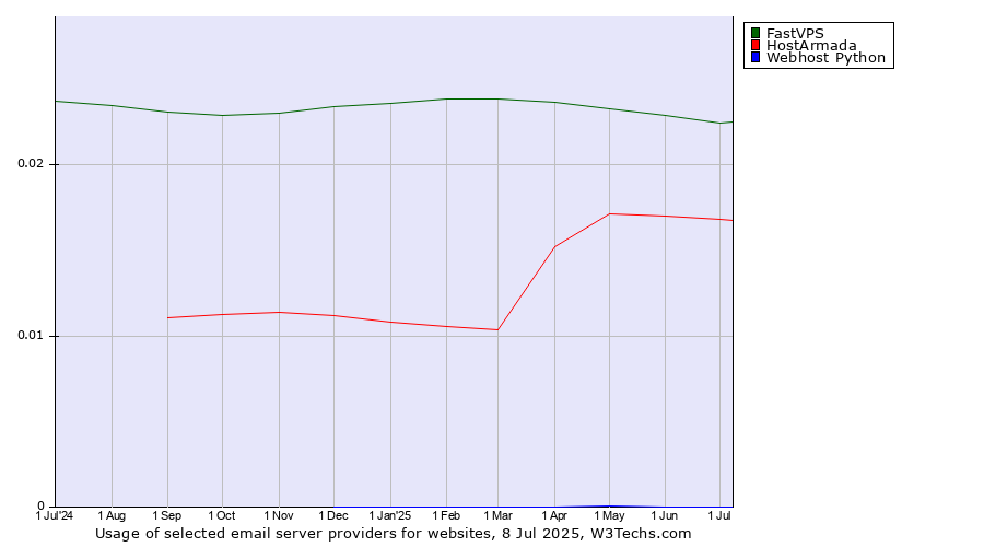 Historical trends in the usage of FastVPS vs. HostArmada vs. Webhost Python