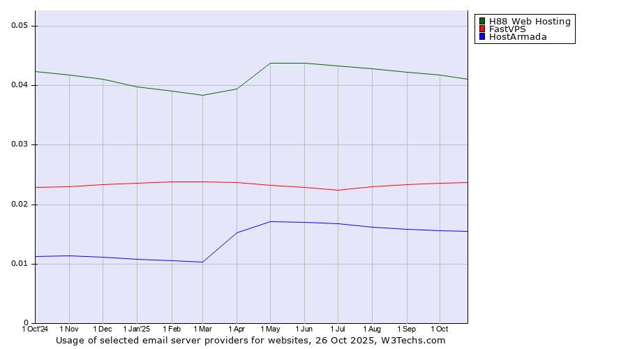 Historical trends in the usage of H88 Web Hosting vs. FastVPS vs. HostArmada