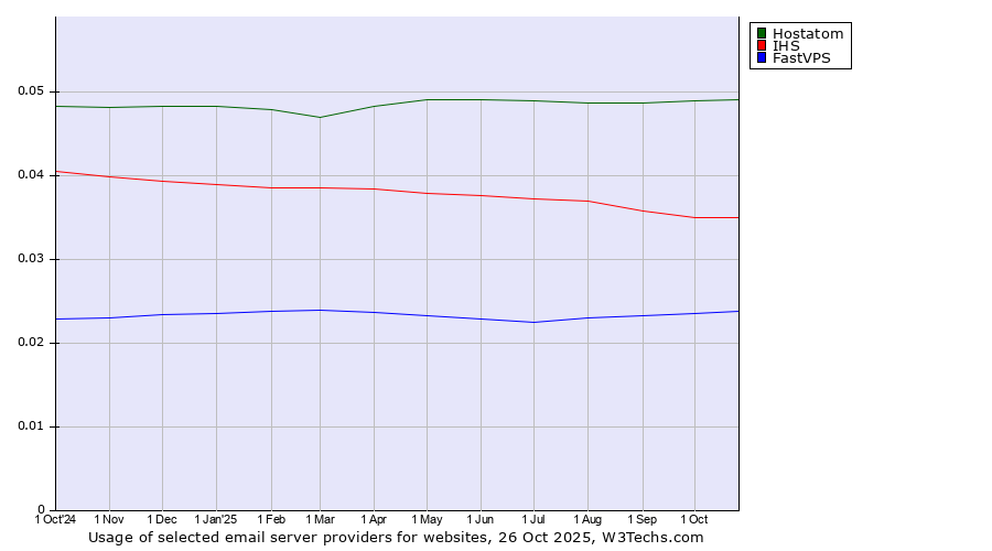 Historical trends in the usage of Hostatom vs. IHS vs. FastVPS