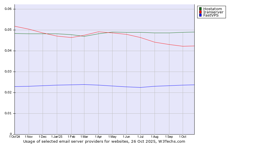Historical trends in the usage of Hostatom vs. Iranserver vs. FastVPS