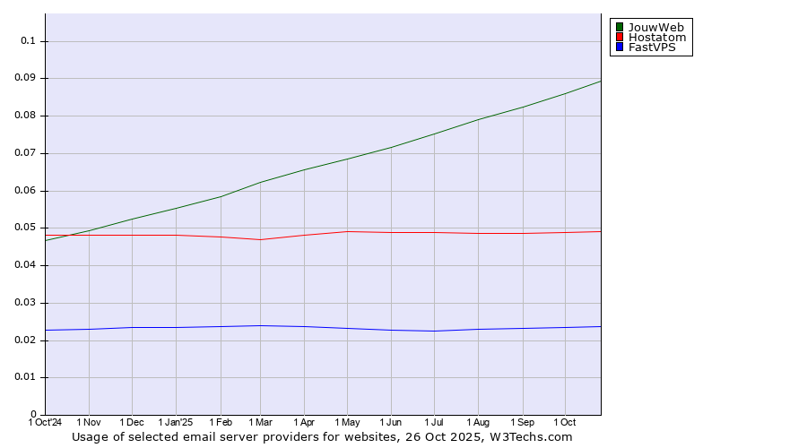 Historical trends in the usage of JouwWeb vs. Hostatom vs. FastVPS