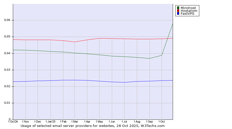 Historical trends in the usage of MiroHost vs. Hostatom vs. FastVPS