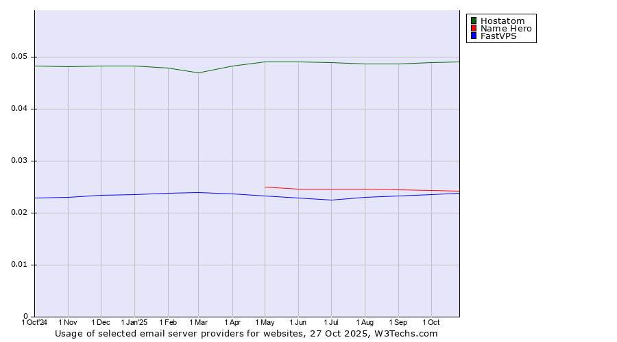 Historical trends in the usage of Hostatom vs. Name Hero vs. FastVPS