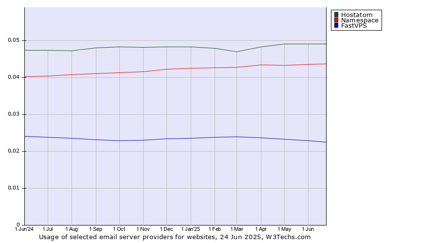 Historical trends in the usage of Hostatom vs. Namespace vs. FastVPS
