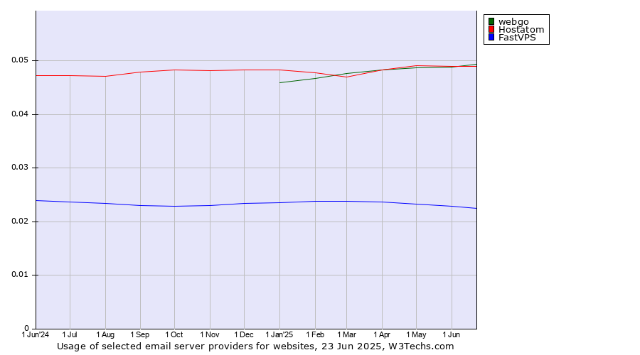 Historical trends in the usage of webgo vs. Hostatom vs. FastVPS