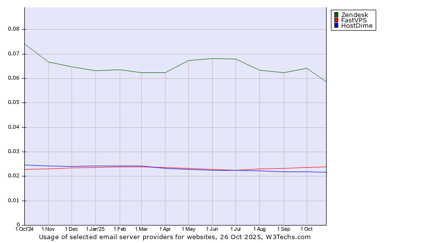 Historical trends in the usage of Zendesk vs. FastVPS vs. HostDime