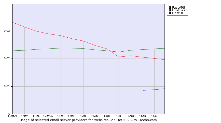 Historical trends in the usage of FastVPS vs. HostFeat vs. HostDL
