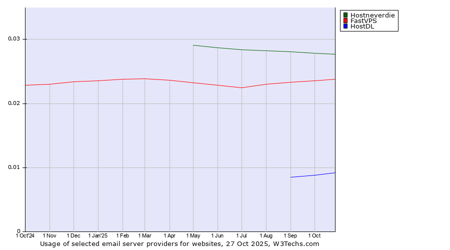 Historical trends in the usage of Hostneverdie vs. FastVPS vs. HostDL