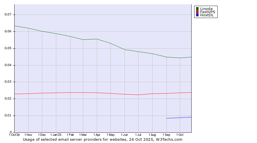 Historical trends in the usage of Linode vs. FastVPS vs. HostDL