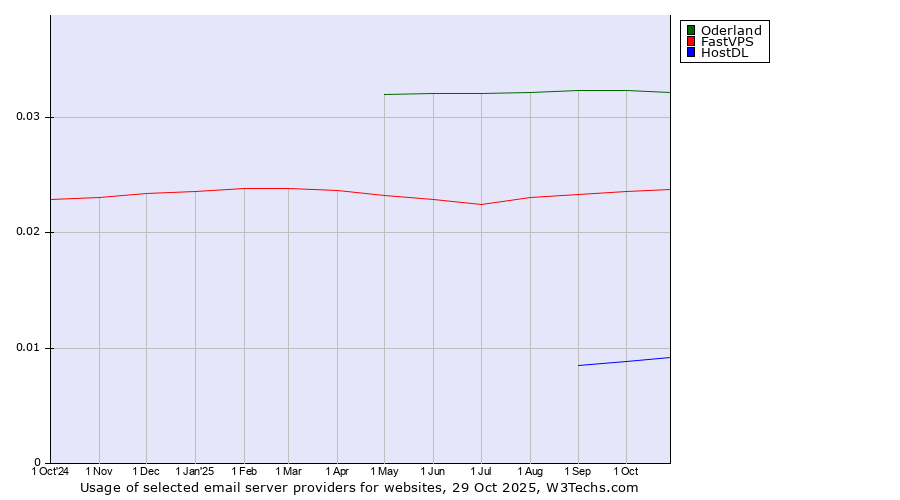 Historical trends in the usage of Oderland vs. FastVPS vs. HostDL