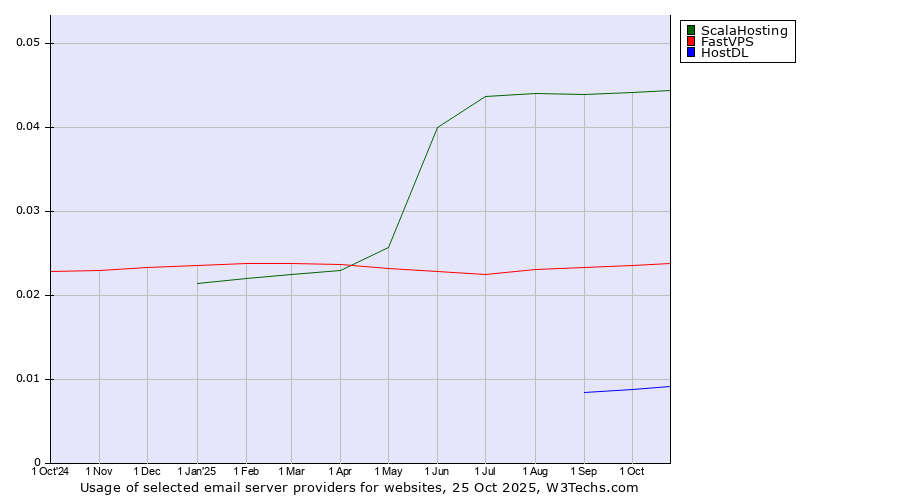 Historical trends in the usage of ScalaHosting vs. FastVPS vs. HostDL