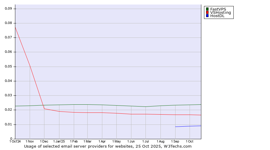Historical trends in the usage of FastVPS vs. VSHosting vs. HostDL