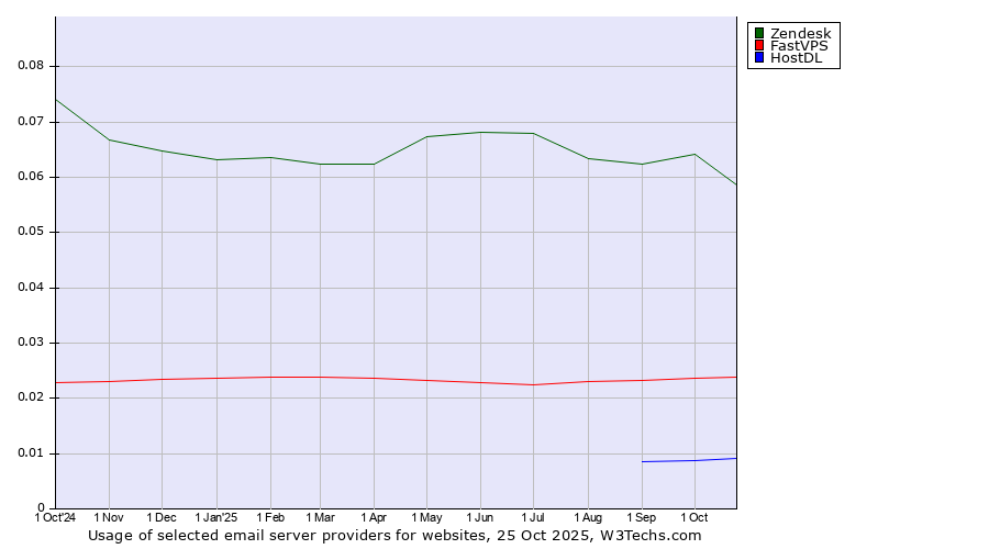 Historical trends in the usage of Zendesk vs. FastVPS vs. HostDL