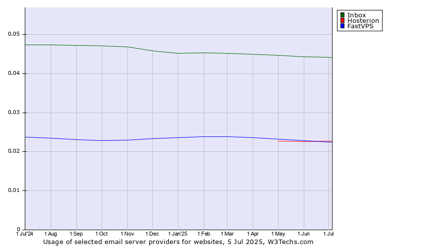 Historical trends in the usage of Inbox vs. Hosterion vs. FastVPS