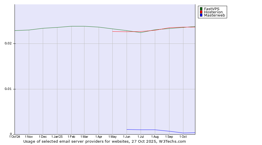 Historical trends in the usage of Hosterion vs. FastVPS vs. Masterweb
