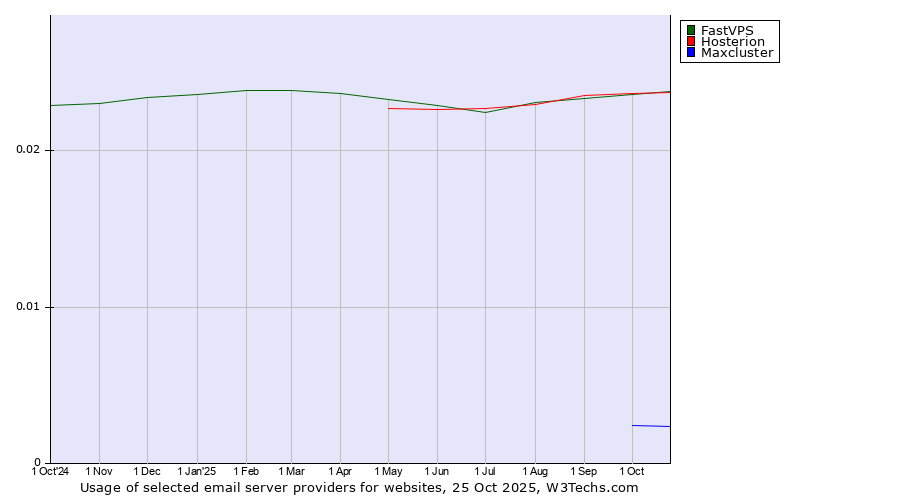 Historical trends in the usage of Hosterion vs. FastVPS vs. Maxcluster