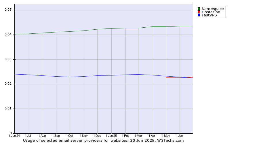 Historical trends in the usage of Namespace vs. Hosterion vs. FastVPS