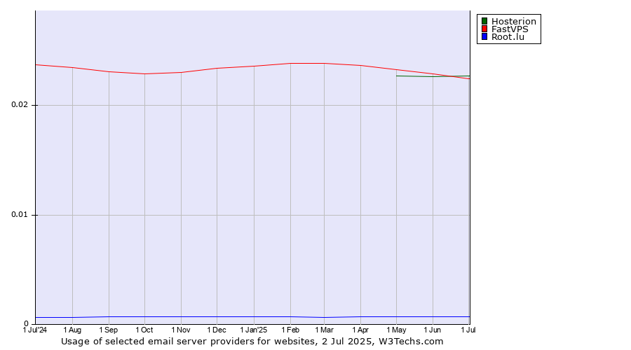 Historical trends in the usage of Hosterion vs. FastVPS vs. Root.lu