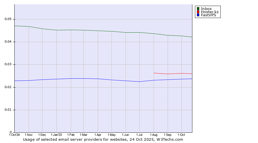 Historical trends in the usage of Inbox vs. Hoster.kz vs. FastVPS
