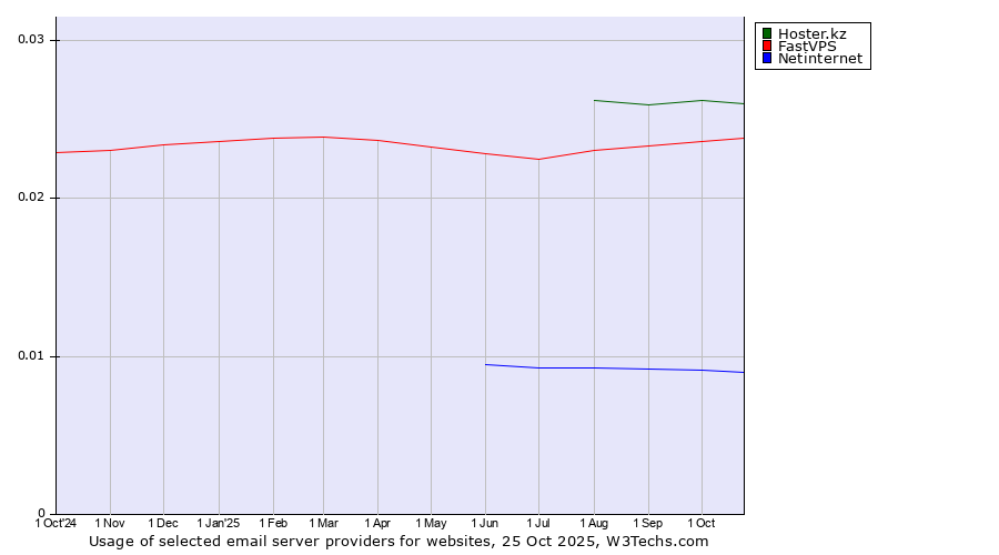 Historical trends in the usage of Hoster.kz vs. FastVPS vs. Netinternet