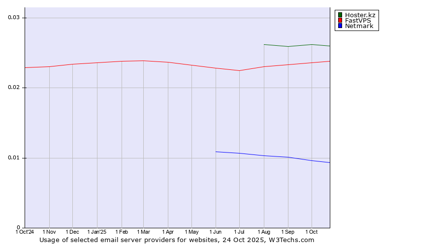 Historical trends in the usage of Hoster.kz vs. FastVPS vs. Netmark