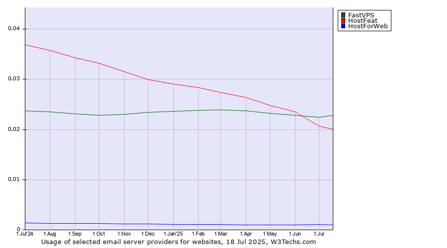 Historical trends in the usage of HostFeat vs. FastVPS vs. HostForWeb