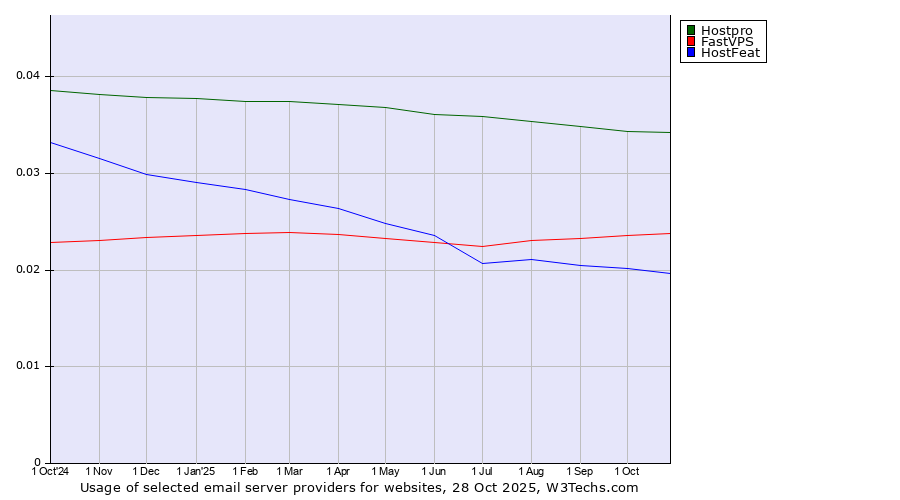 Historical trends in the usage of Hostpro vs. FastVPS vs. HostFeat