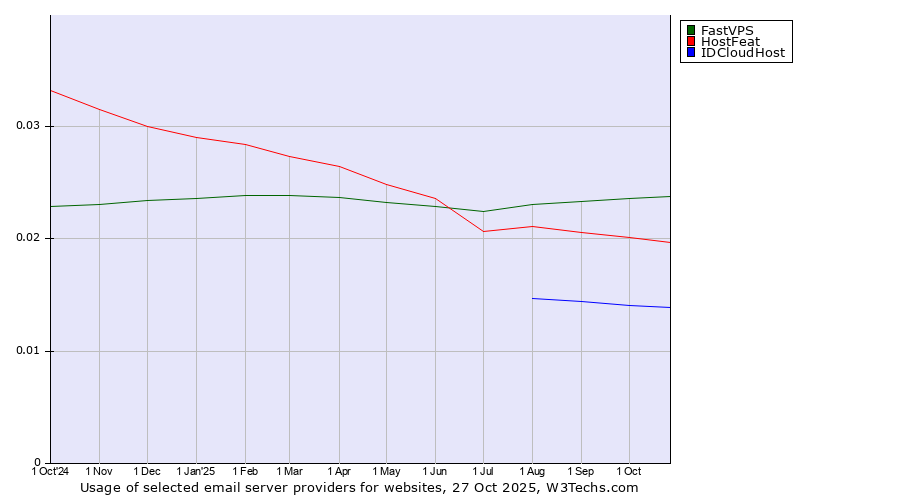 Historical trends in the usage of FastVPS vs. HostFeat vs. IDCloudHost