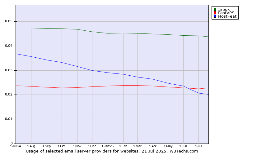 Historical trends in the usage of Inbox vs. FastVPS vs. HostFeat