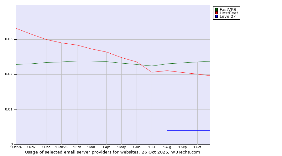 Historical trends in the usage of FastVPS vs. HostFeat vs. Level27