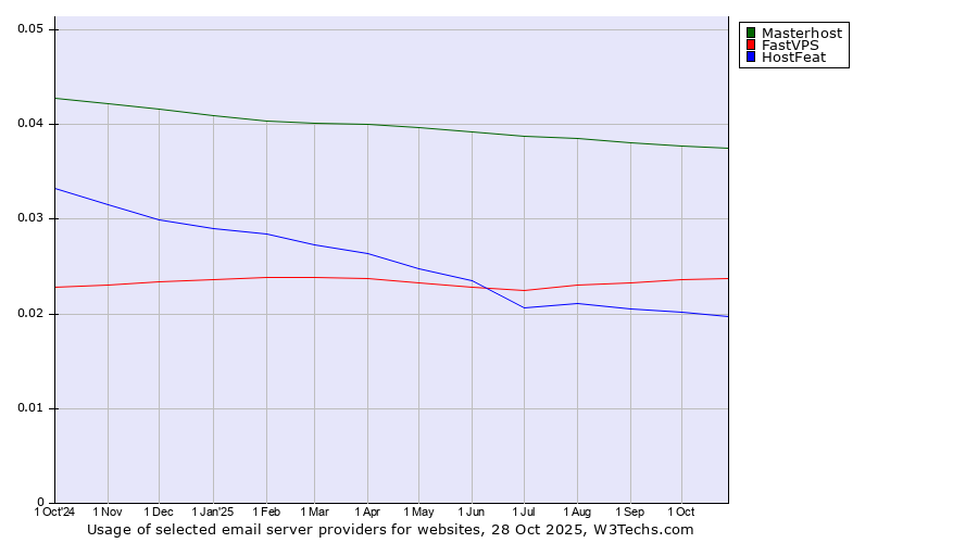 Historical trends in the usage of Masterhost vs. FastVPS vs. HostFeat