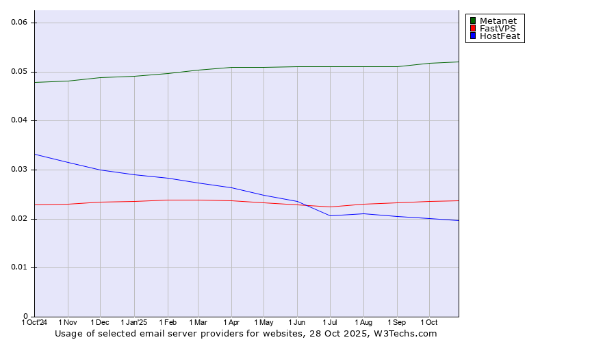 Historical trends in the usage of Metanet vs. FastVPS vs. HostFeat