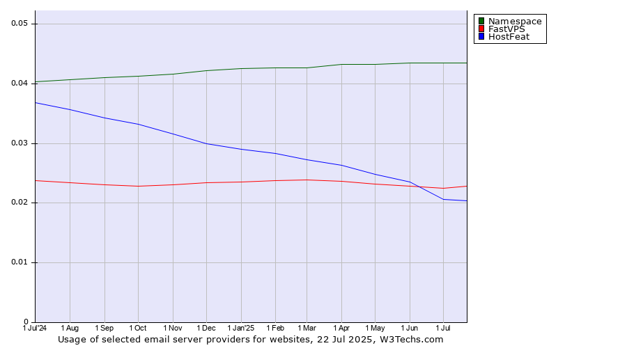 Historical trends in the usage of Namespace vs. HostFeat vs. FastVPS