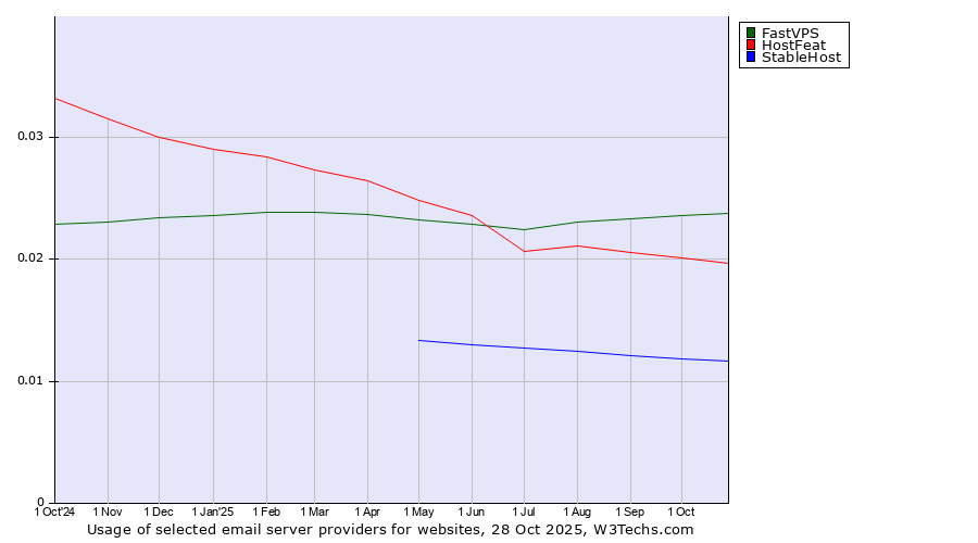 Historical trends in the usage of FastVPS vs. HostFeat vs. StableHost