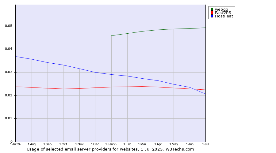 Historical trends in the usage of webgo vs. HostFeat vs. FastVPS