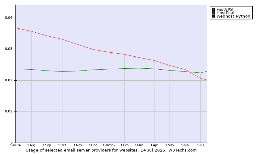 Historical trends in the usage of FastVPS vs. HostFeat vs. Webhost Python